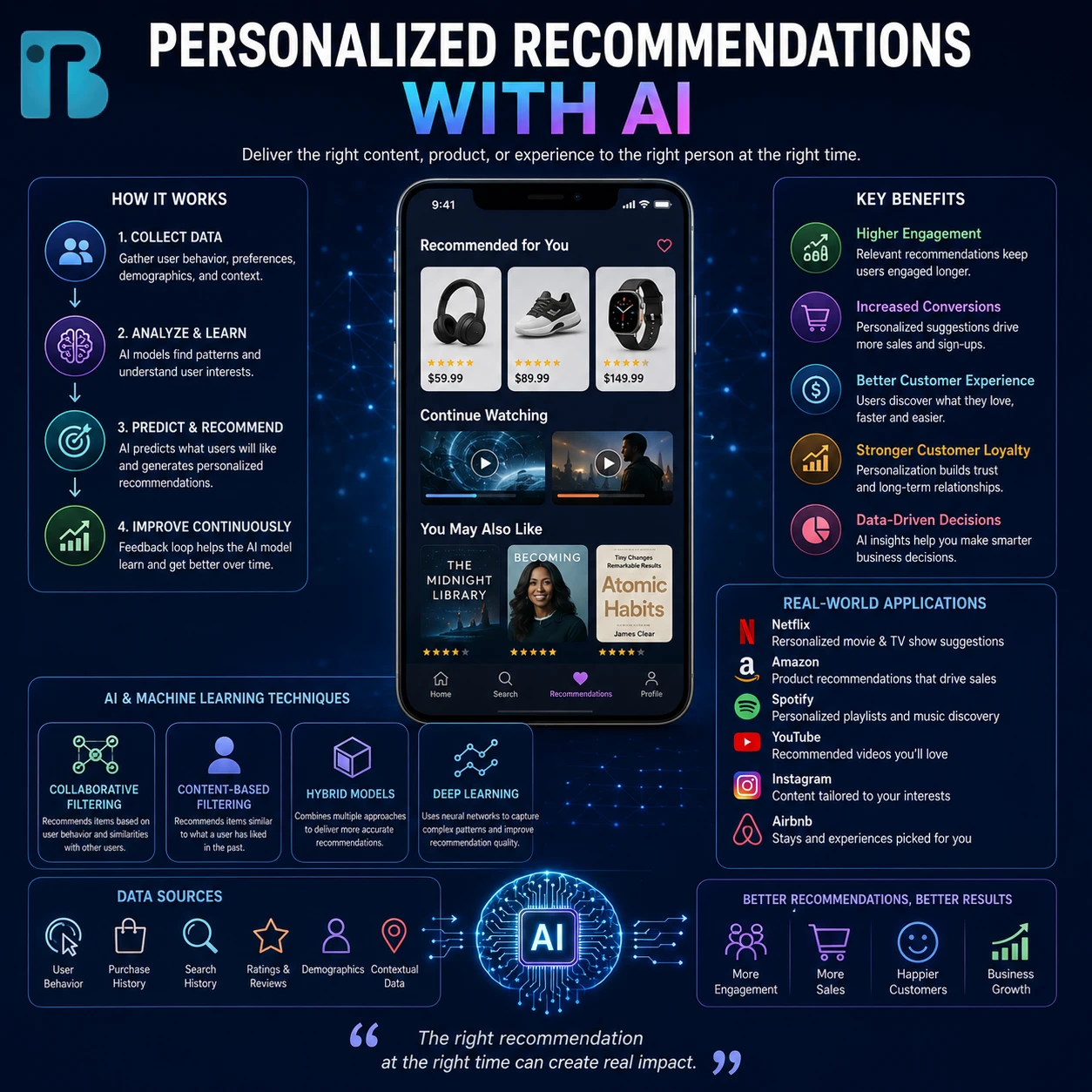 Personalized Recommendations Image